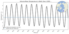 Regional mean of Volume-Mean Temperature in Baltic Sea (-1000.0 < z < 0.0 m)