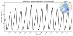 Regional mean of Area-Mean Mixed Layer Depth in Barents Sea