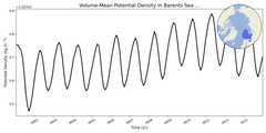 Regional mean of Volume-Mean Potential Density in Barents Sea (-1000.0 < z < 0.0 m)