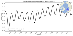 Regional mean of Volume-Mean Salinity in Barents Sea (-1000.0 < z < 0.0 m)