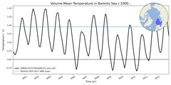 Regional mean of Volume-Mean Temperature in Barents Sea (-1000.0 < z < 0.0 m)
