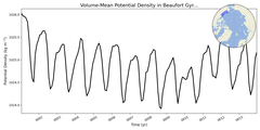 Regional mean of Volume-Mean Potential Density in Beaufort Gyre Shelf (-1000.0 < z < 0.0 m)