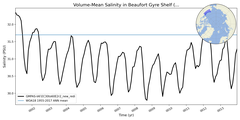 Regional mean of Volume-Mean Salinity in Beaufort Gyre Shelf (-1000.0 < z < 0.0 m)