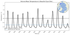Regional mean of Volume-Mean Temperature in Beaufort Gyre Shelf (-1000.0 < z < 0.0 m)