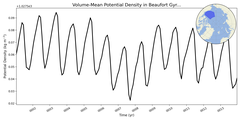 Regional mean of Volume-Mean Potential Density in Beaufort Gyre (-1000.0 < z < 0.0 m)