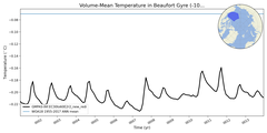 Regional mean of Volume-Mean Temperature in Beaufort Gyre (-1000.0 < z < 0.0 m)
