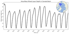 Regional mean of Area-Mean Mixed Layer Depth in Canada Basin