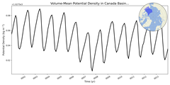 Regional mean of Volume-Mean Potential Density in Canada Basin (-1000.0 < z < 0.0 m)