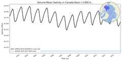 Regional mean of Volume-Mean Salinity in Canada Basin (-1000.0 < z < 0.0 m)
