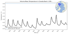 Regional mean of Volume-Mean Temperature in Canada Basin (-1000.0 < z < 0.0 m)