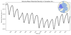 Regional mean of Volume-Mean Potential Density in Canadian Archipelago (-1000.0 < z < 0.0 m)