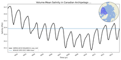 Regional mean of Volume-Mean Salinity in Canadian Archipelago (-1000.0 < z < 0.0 m)