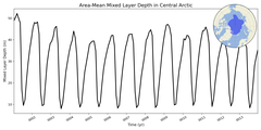Regional mean of Area-Mean Mixed Layer Depth in Central Arctic