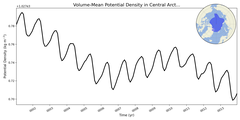 Regional mean of Volume-Mean Potential Density in Central Arctic (-1000.0 < z < 0.0 m)