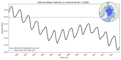 Regional mean of Volume-Mean Salinity in Central Arctic (-1000.0 < z < 0.0 m)