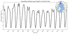 Regional mean of Area-Mean Mixed Layer Depth in Chukchi Sea