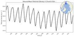 Regional mean of Volume-Mean Potential Density in Chukchi Sea (-1000.0 < z < 0.0 m)