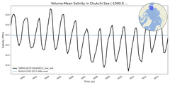 Regional mean of Volume-Mean Salinity in Chukchi Sea (-1000.0 < z < 0.0 m)