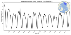 Regional mean of Area-Mean Mixed Layer Depth in East Siberian Sea