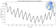 Regional mean of Volume-Mean Potential Density in East Siberian Sea (-1000.0 < z < 0.0 m)
