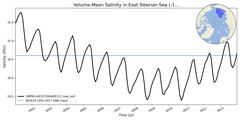 Regional mean of Volume-Mean Salinity in East Siberian Sea (-1000.0 < z < 0.0 m)
