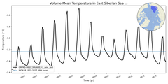 Regional mean of Volume-Mean Temperature in East Siberian Sea (-1000.0 < z < 0.0 m)