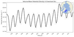 Regional mean of Volume-Mean Potential Density in Greenland Sea (-1000.0 < z < 0.0 m)