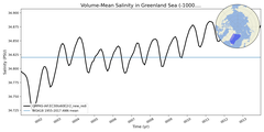 Regional mean of Volume-Mean Salinity in Greenland Sea (-1000.0 < z < 0.0 m)