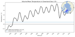 Regional mean of Volume-Mean Temperature in Greenland Sea (-1000.0 < z < 0.0 m)