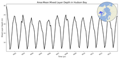 Regional mean of Area-Mean Mixed Layer Depth in Hudson Bay
