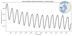 Regional mean of Volume-Mean Potential Density in Hudson Bay (-1000.0 < z < 0.0 m)