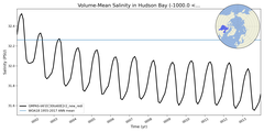 Regional mean of Volume-Mean Salinity in Hudson Bay (-1000.0 < z < 0.0 m)