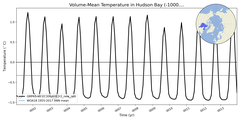 Regional mean of Volume-Mean Temperature in Hudson Bay (-1000.0 < z < 0.0 m)