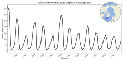 Regional mean of Area-Mean Mixed Layer Depth in Irminger Sea