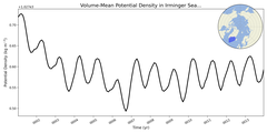 Regional mean of Volume-Mean Potential Density in Irminger Sea (-1000.0 < z < 0.0 m)
