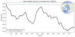 Regional mean of Volume-Mean Salinity in Irminger Sea (-1000.0 < z < 0.0 m)