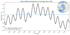 Regional mean of Volume-Mean Temperature in Irminger Sea (-1000.0 < z < 0.0 m)