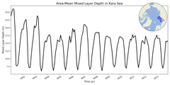Regional mean of Area-Mean Mixed Layer Depth in Kara Sea