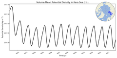 Regional mean of Volume-Mean Potential Density in Kara Sea (-1000.0 < z < 0.0 m)