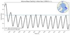 Regional mean of Volume-Mean Salinity in Kara Sea (-1000.0 < z < 0.0 m)