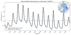 Regional mean of Volume-Mean Temperature in Kara Sea (-1000.0 < z < 0.0 m)