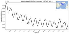 Regional mean of Volume-Mean Potential Density in Labrador Sea (-1000.0 < z < 0.0 m)