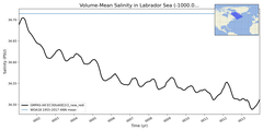 Regional mean of Volume-Mean Salinity in Labrador Sea (-1000.0 < z < 0.0 m)