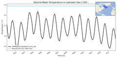 Regional mean of Volume-Mean Temperature in Labrador Sea (-1000.0 < z < 0.0 m)