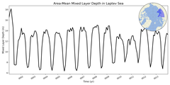 Regional mean of Area-Mean Mixed Layer Depth in Laptev Sea