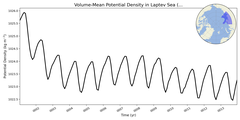 Regional mean of Volume-Mean Potential Density in Laptev Sea (-1000.0 < z < 0.0 m)