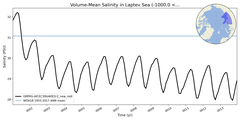 Regional mean of Volume-Mean Salinity in Laptev Sea (-1000.0 < z < 0.0 m)