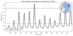 Regional mean of Volume-Mean Temperature in Laptev Sea (-1000.0 < z < 0.0 m)
