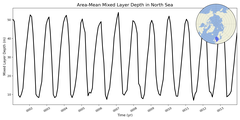 Regional mean of Area-Mean Mixed Layer Depth in North Sea