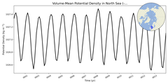 Regional mean of Volume-Mean Potential Density in North Sea (-1000.0 < z < 0.0 m)